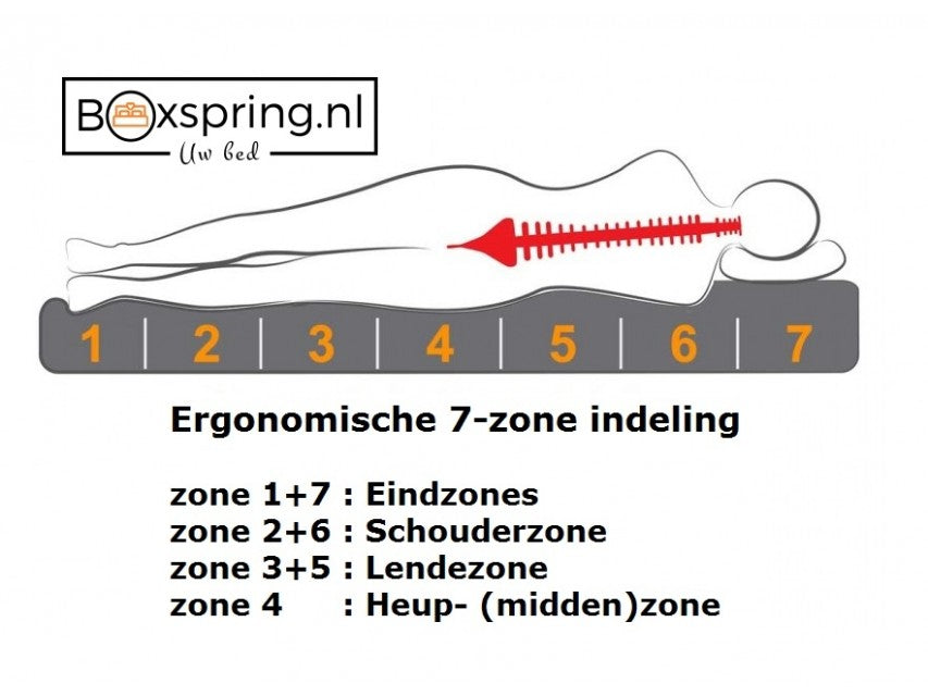 Detail 7-zone Pocketveringmatras Colorado 1 persoons - 7 zone met koudschuim afdekking - Medium / Stevig / Extra Stevig