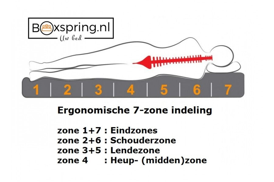 7-zone indeling Pocketveringmatras Salzburg 1 persoons -  7 zone met Koudschuim afdekking